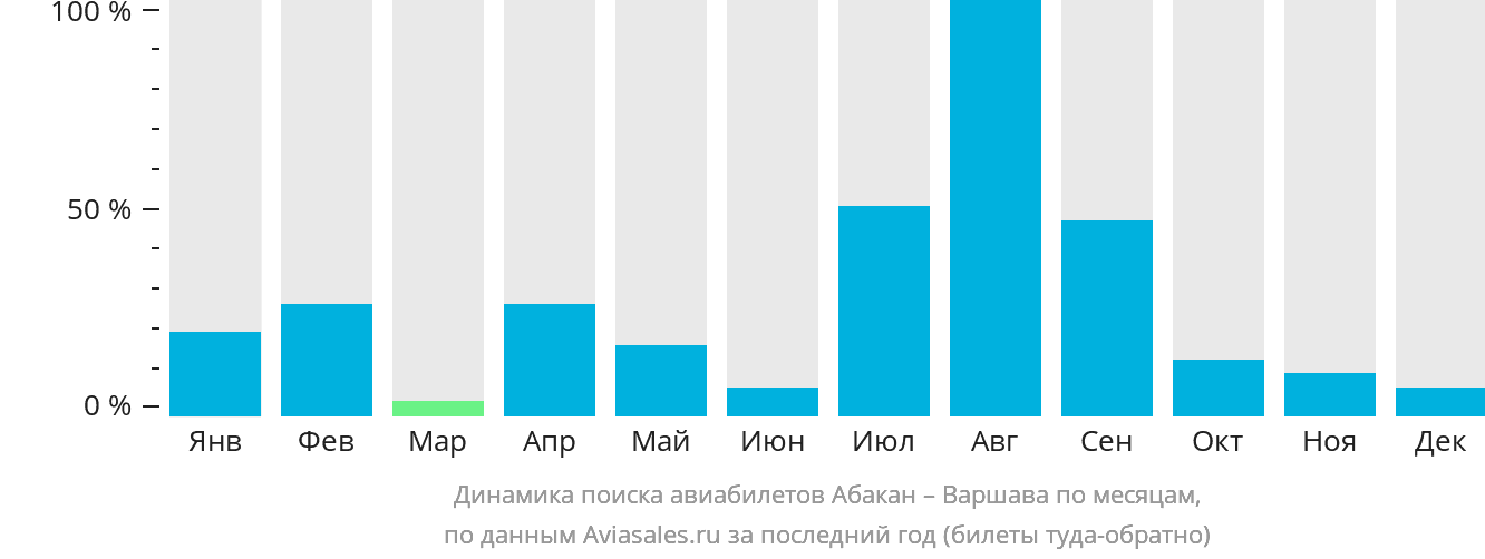 Динамика поиска авиабилетов из Абакана в Варшаву по месяцам