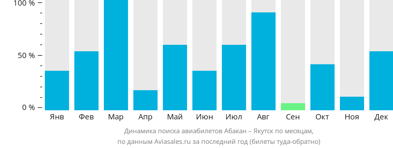 Динамика поиска авиабилетов из Абакана в Якутск по месяцам