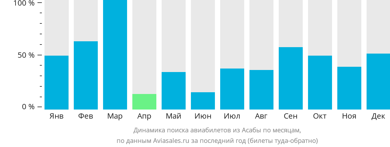 Динамика поиска авиабилетов из Асабы по месяцам