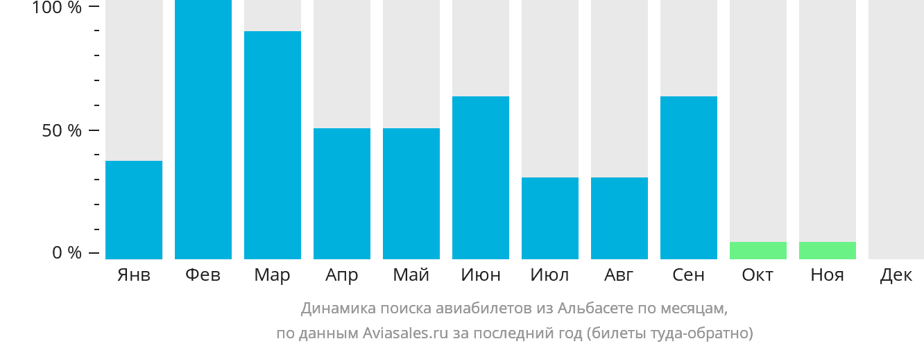 Динамика поиска авиабилетов из Альбасете по месяцам