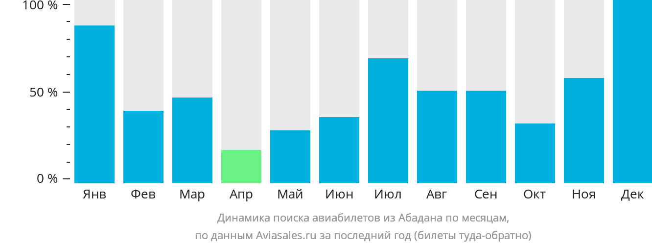 Динамика поиска авиабилетов из Абадана по месяцам