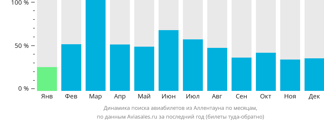 Динамика поиска авиабилетов из Аллентауна по месяцам