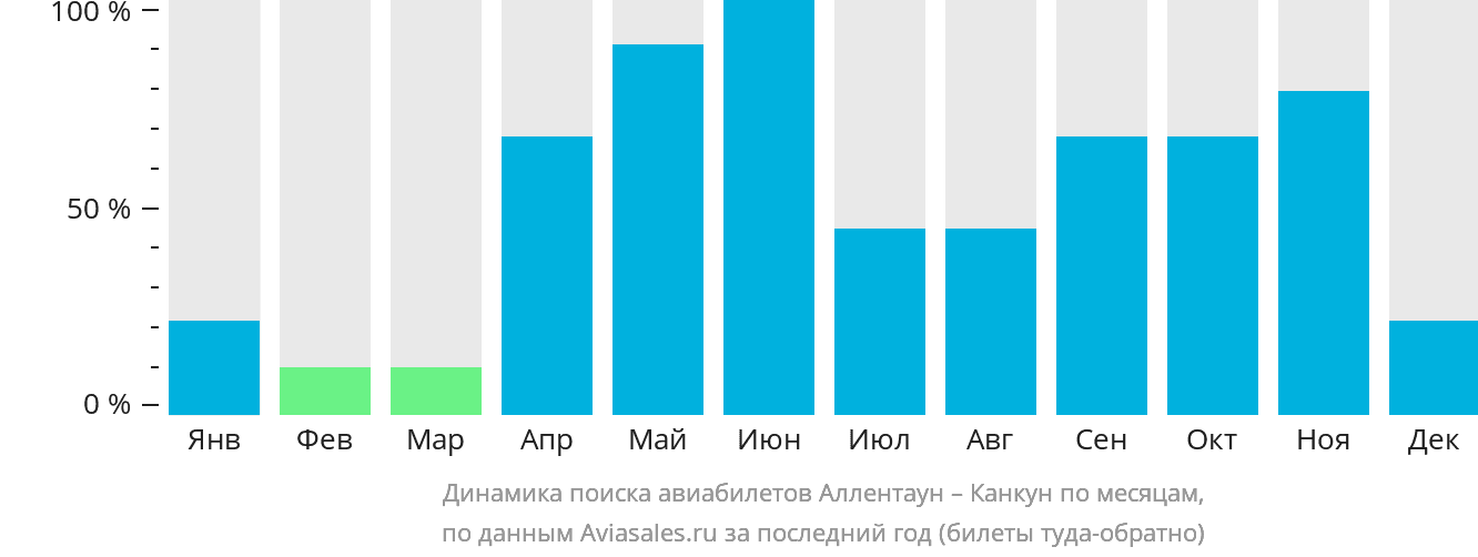 Динамика поиска авиабилетов из Аллентауна в Канкун по месяцам