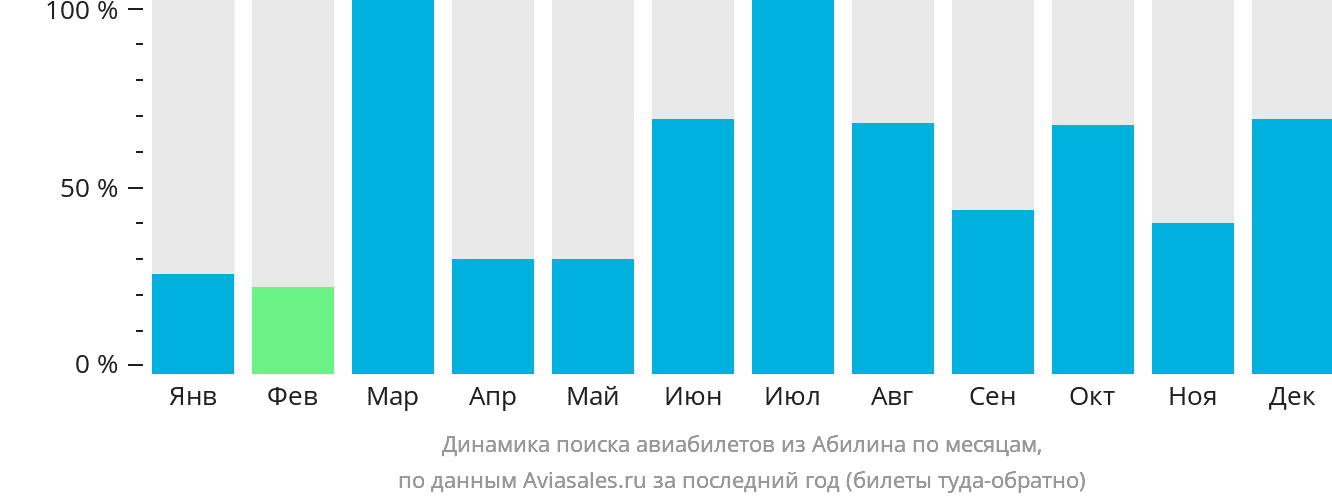 Динамика поиска авиабилетов из Абилина по месяцам
