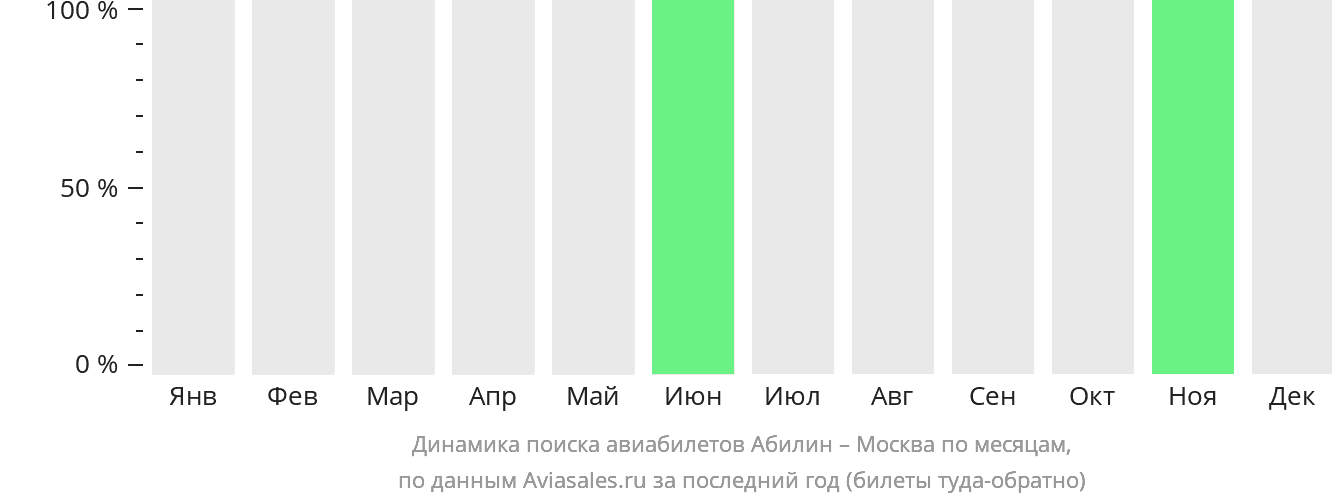 Динамика поиска авиабилетов из Абилина в Москву по месяцам