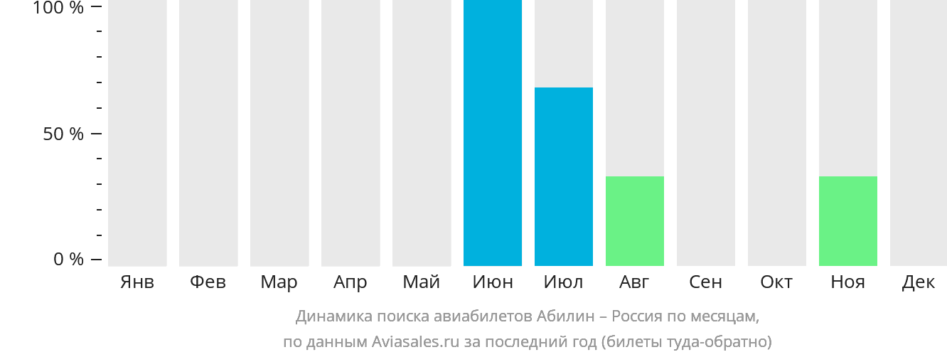 Динамика поиска авиабилетов из Абилина в Россию по месяцам