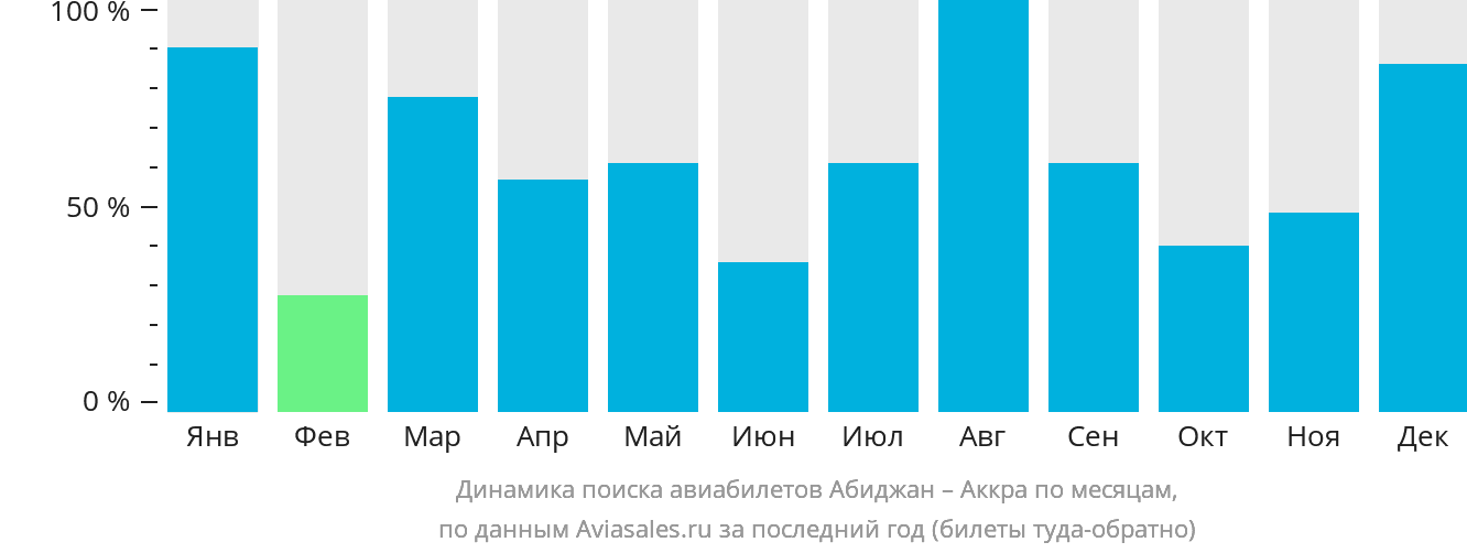 Динамика поиска авиабилетов из Абиджана в Аккру по месяцам