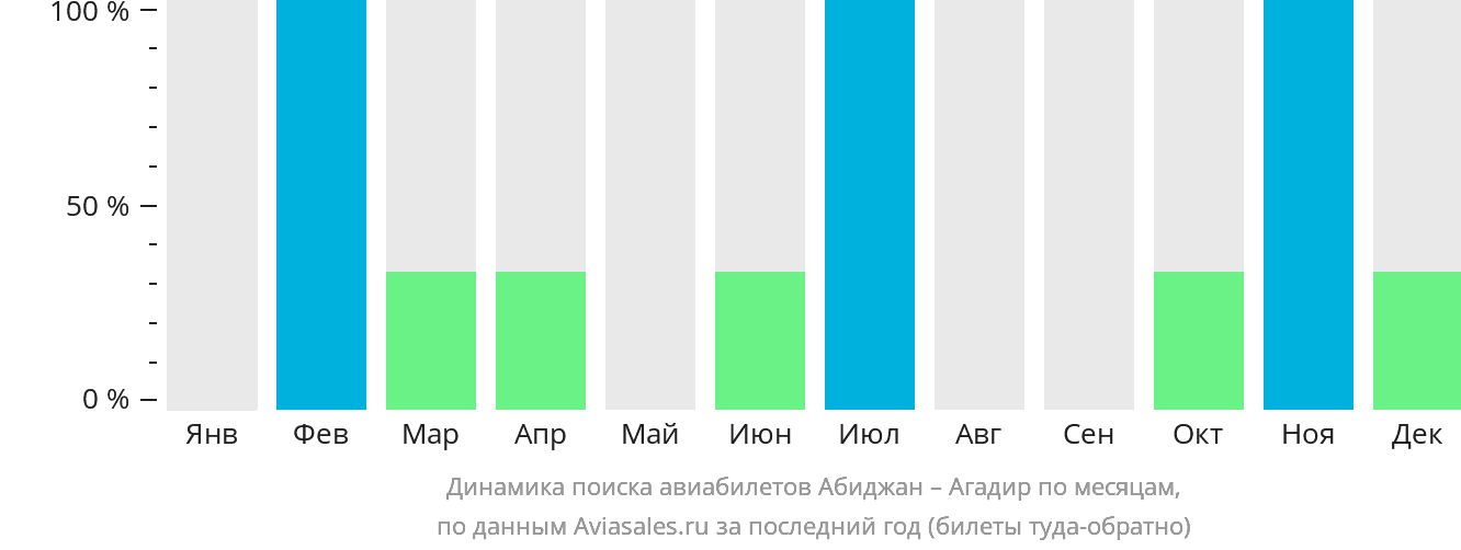 Динамика поиска авиабилетов из Абиджана в Агадир по месяцам