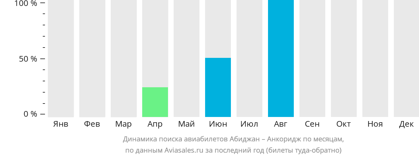 Динамика поиска авиабилетов из Абиджана в Анкоридж по месяцам