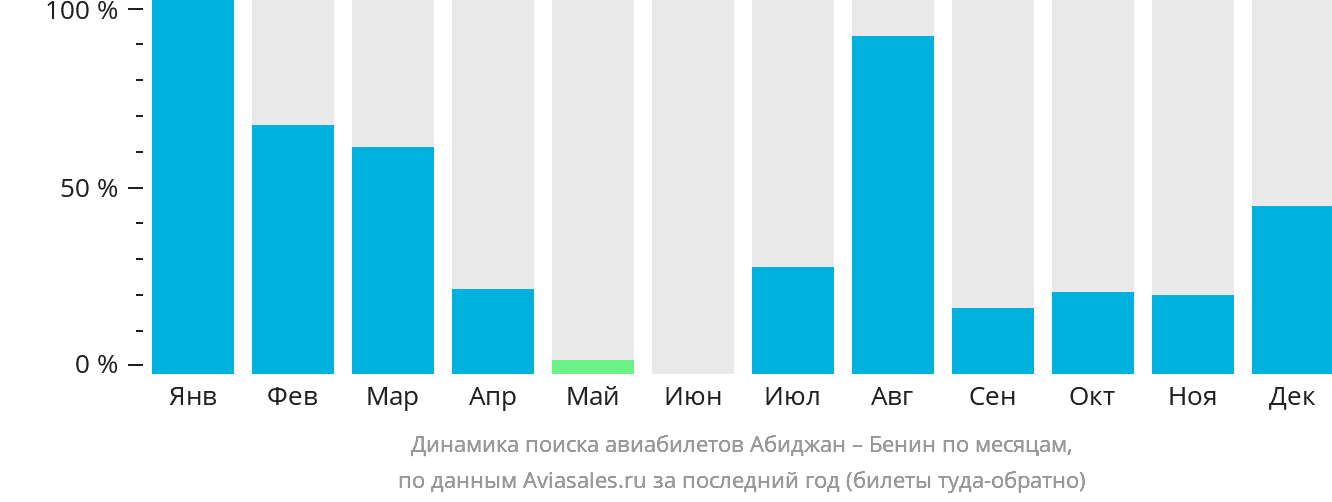 Динамика поиска авиабилетов из Абиджана в Бенин по месяцам