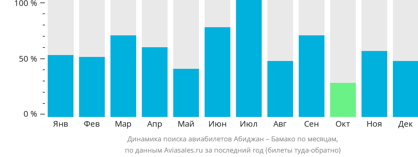 Динамика поиска авиабилетов из Абиджана в Бамако по месяцам