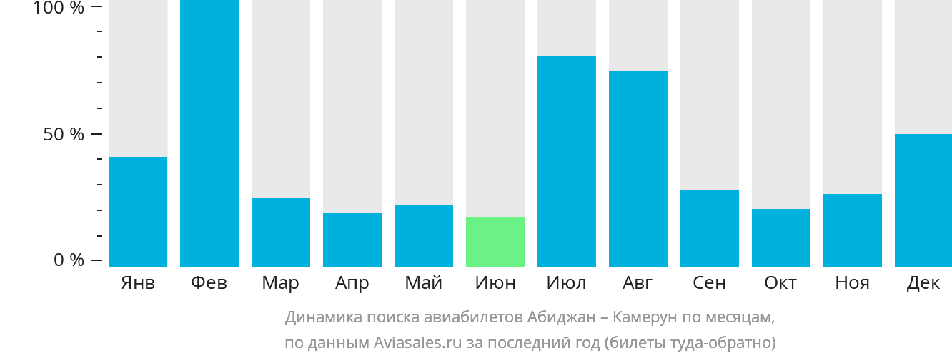 Динамика поиска авиабилетов из Абиджана в Камерун по месяцам