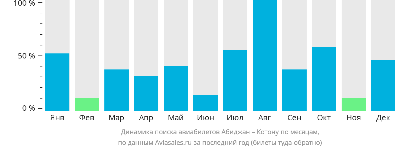 Динамика поиска авиабилетов из Абиджана в Котону по месяцам