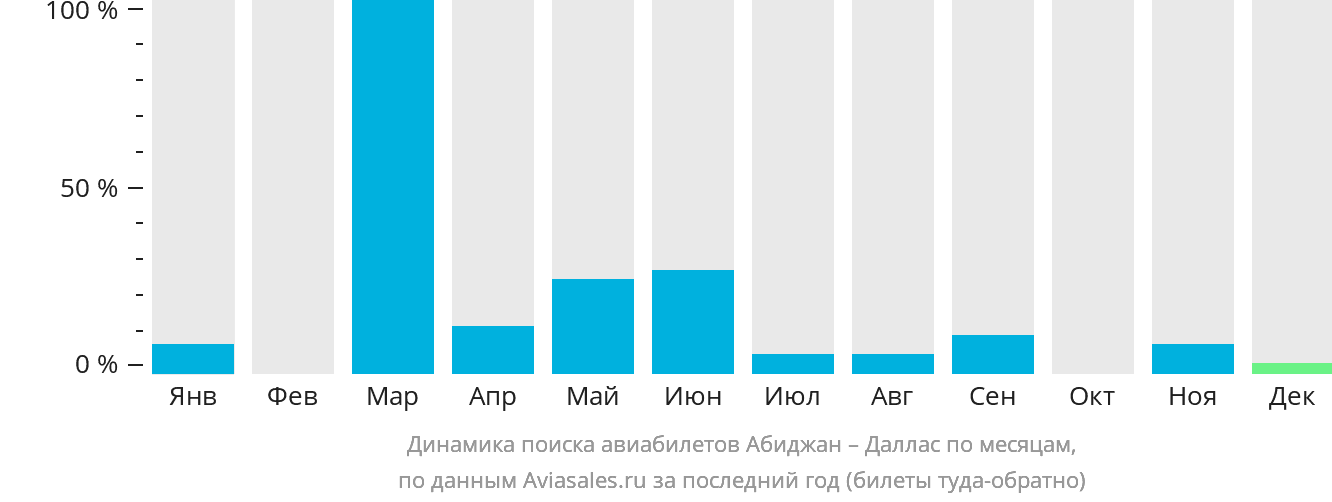 Динамика поиска авиабилетов из Абиджана в Даллас по месяцам