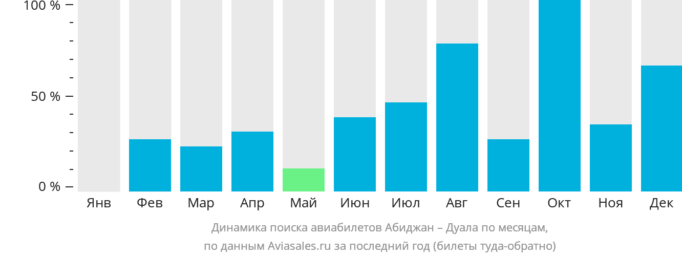 Динамика поиска авиабилетов из Абиджана в Дуалу по месяцам