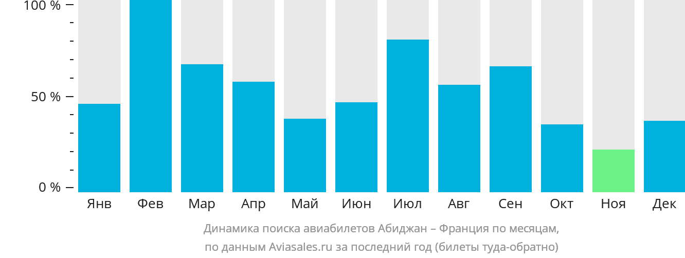 Динамика поиска авиабилетов из Абиджана во Францию по месяцам