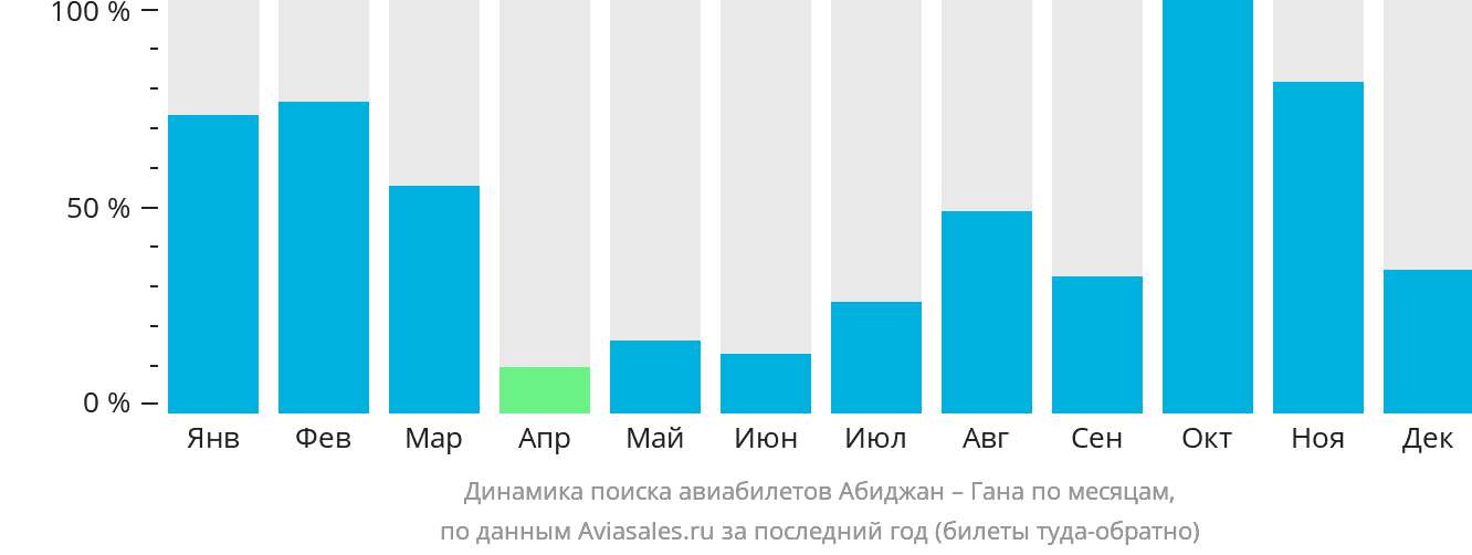 Динамика поиска авиабилетов из Абиджана в Гану по месяцам