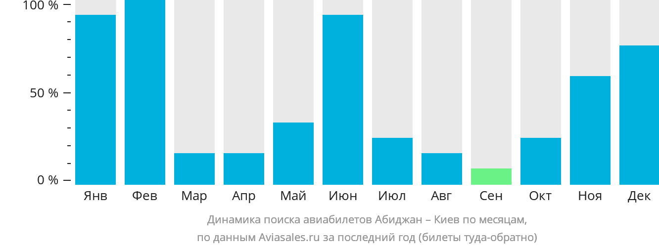 Динамика поиска авиабилетов из Абиджана в Киев по месяцам