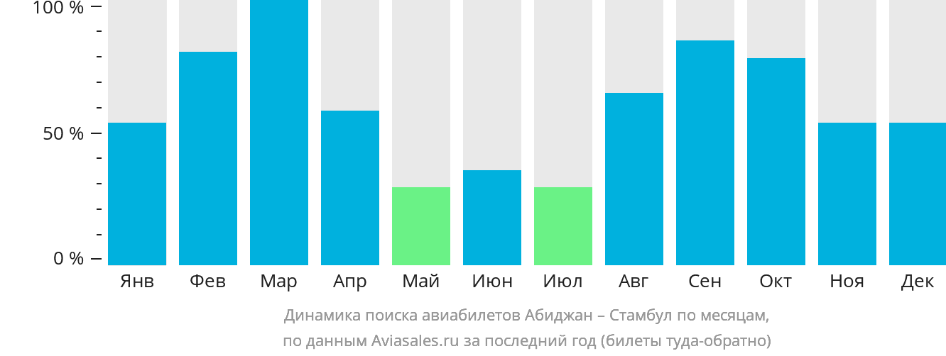 Динамика поиска авиабилетов из Абиджана в Стамбул по месяцам
