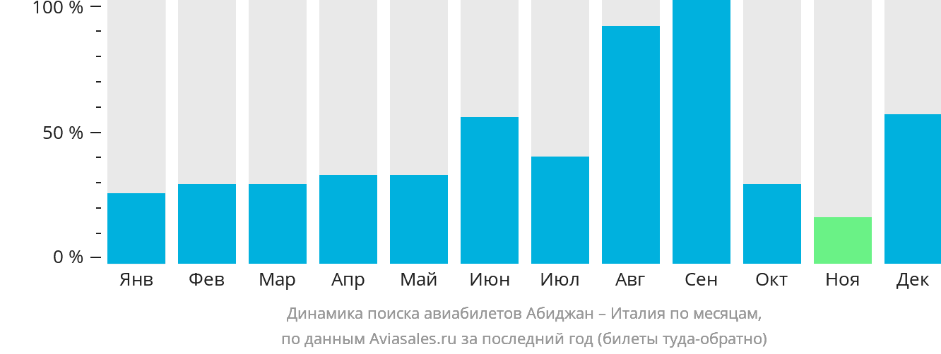 Динамика поиска авиабилетов из Абиджана в Италию по месяцам
