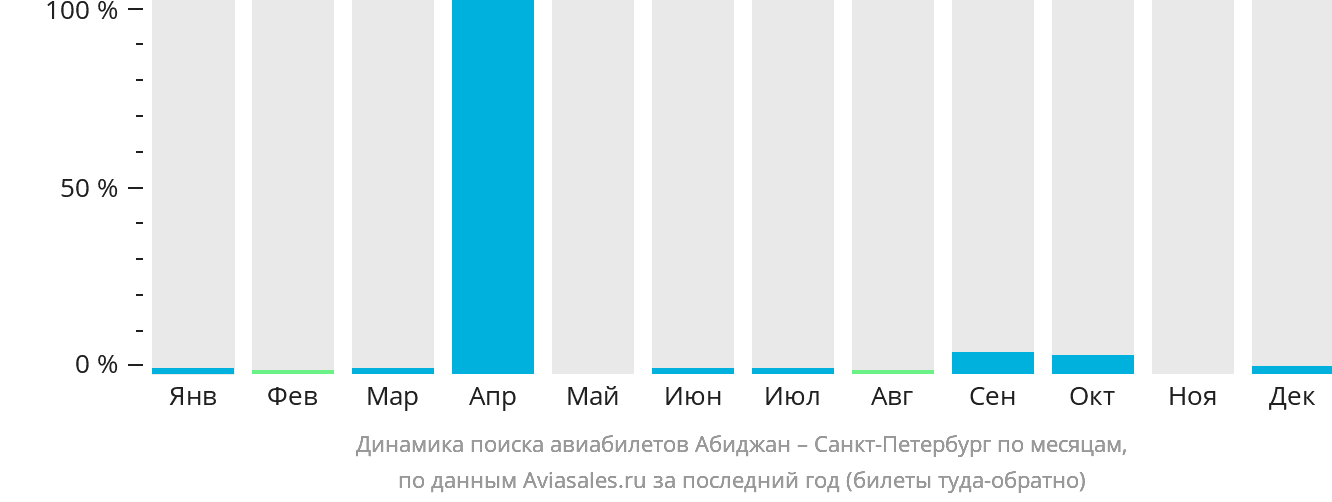 Динамика поиска авиабилетов из Абиджана в Санкт-Петербург по месяцам