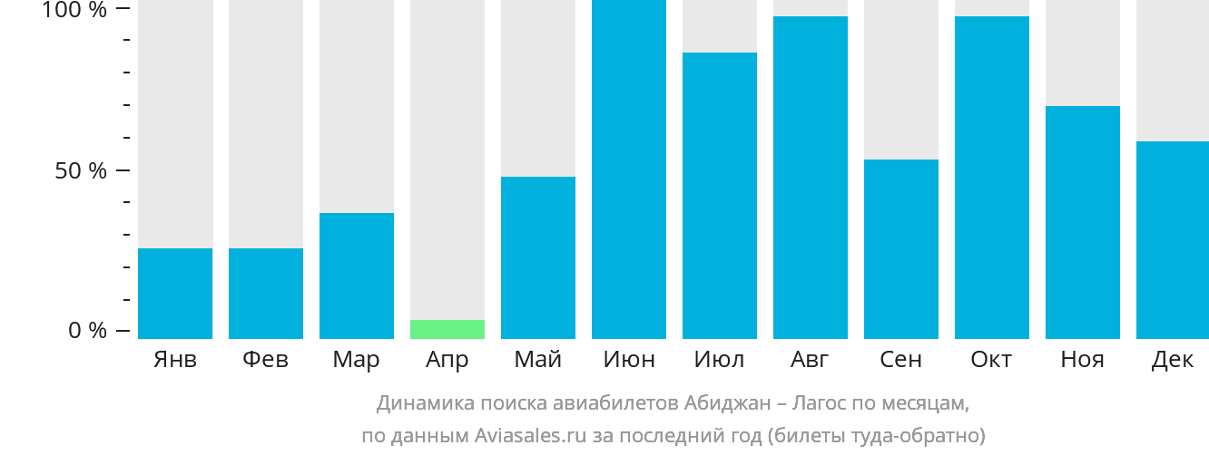 Динамика поиска авиабилетов из Абиджана в Лагос по месяцам