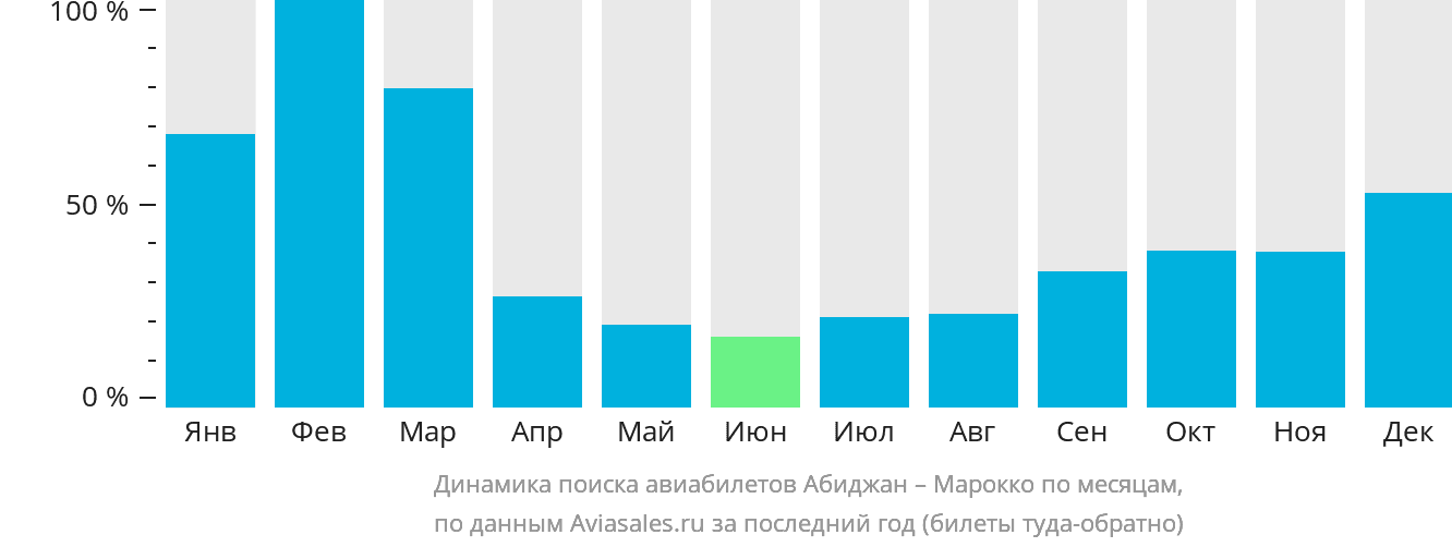 Динамика поиска авиабилетов из Абиджана в Марокко по месяцам