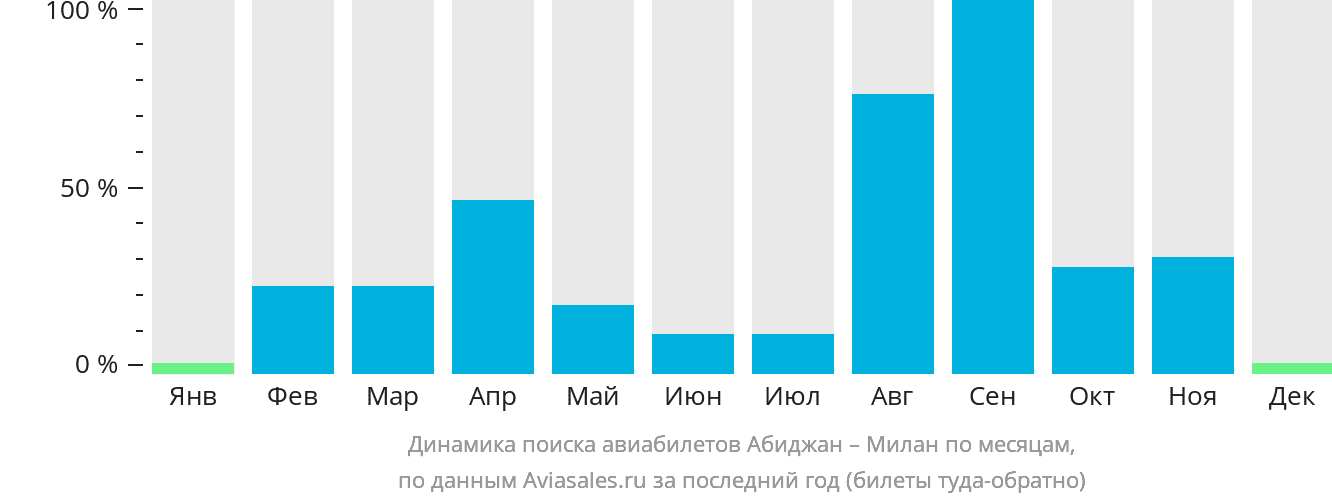 Динамика поиска авиабилетов из Абиджана в Милан по месяцам