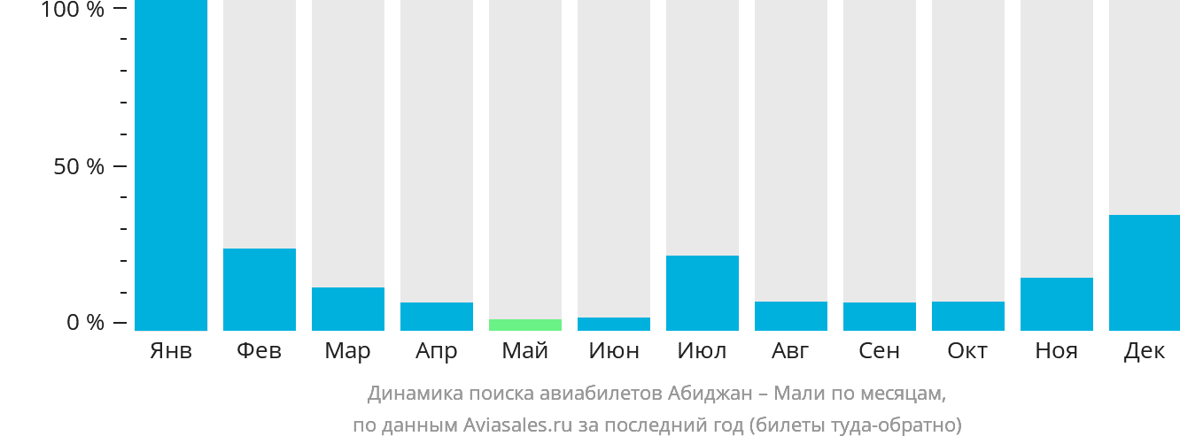 Динамика поиска авиабилетов из Абиджана в Мали по месяцам