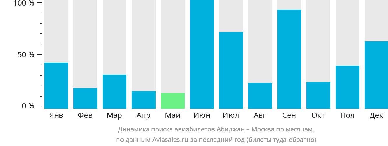 Динамика поиска авиабилетов из Абиджана в Москву по месяцам