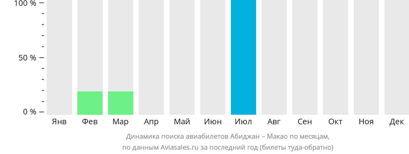 Динамика поиска авиабилетов из Абиджана в Макао по месяцам