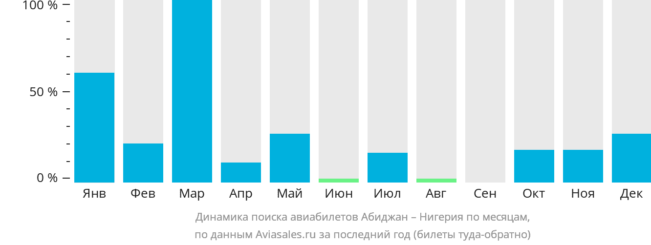 Динамика поиска авиабилетов из Абиджана в Нигерию по месяцам