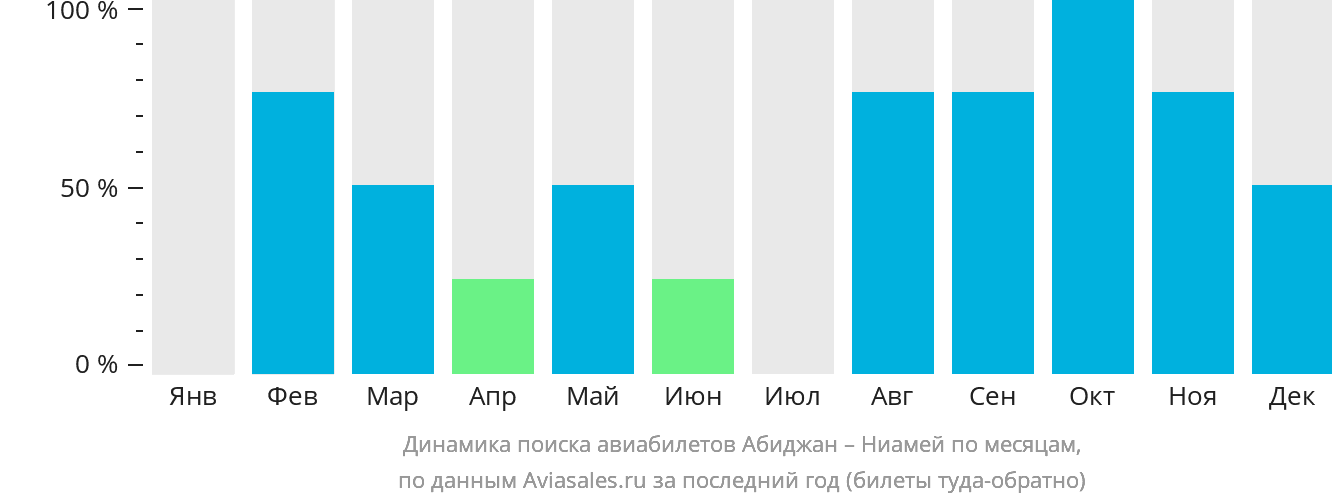Динамика поиска авиабилетов из Абиджана в Ниамей по месяцам