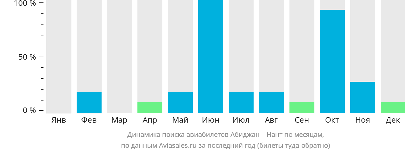 Динамика поиска авиабилетов из Абиджана в Нант по месяцам