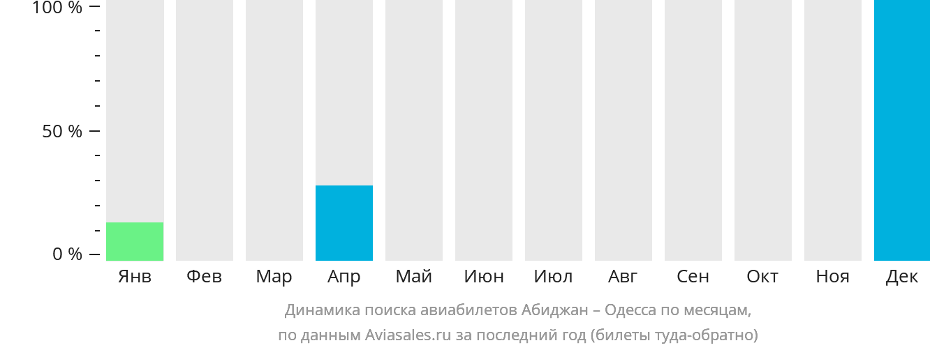 Динамика поиска авиабилетов из Абиджана в Одессу по месяцам
