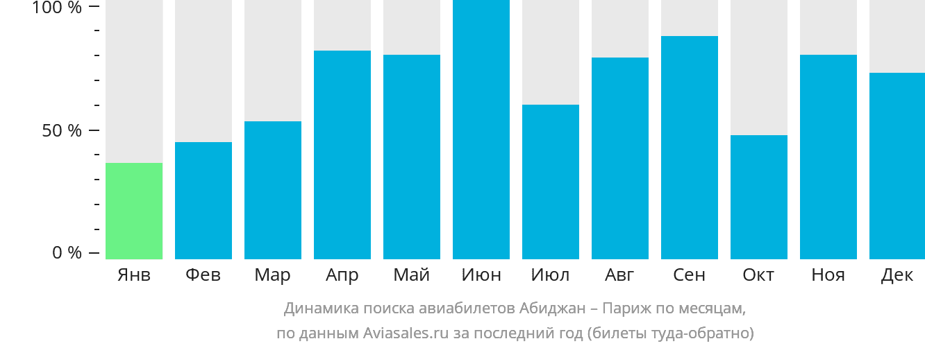 Динамика поиска авиабилетов из Абиджана в Париж по месяцам