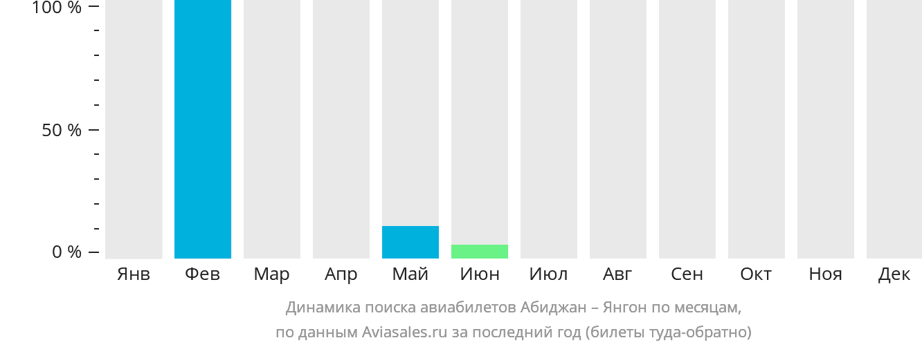 Динамика поиска авиабилетов из Абиджана в Янгон по месяцам