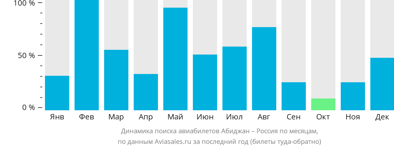 Динамика поиска авиабилетов из Абиджана в Россию по месяцам