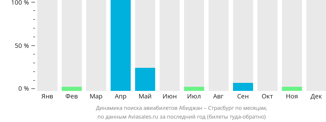Динамика поиска авиабилетов из Абиджана в Страсбург по месяцам