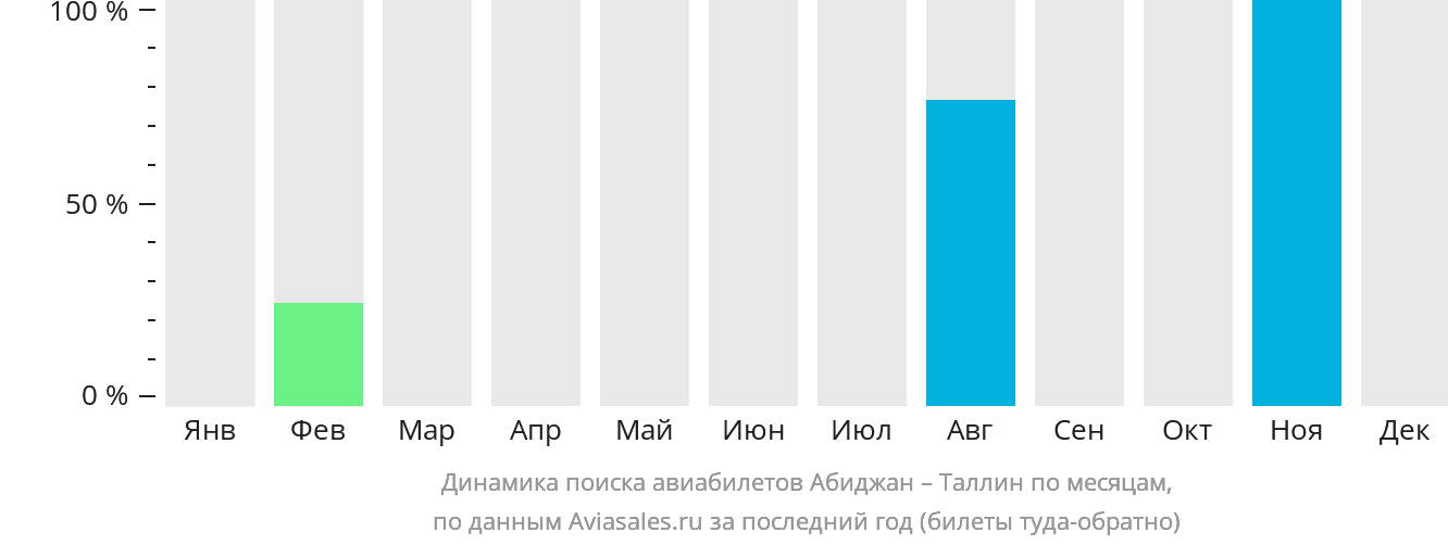 Динамика поиска авиабилетов из Абиджана в Таллин по месяцам