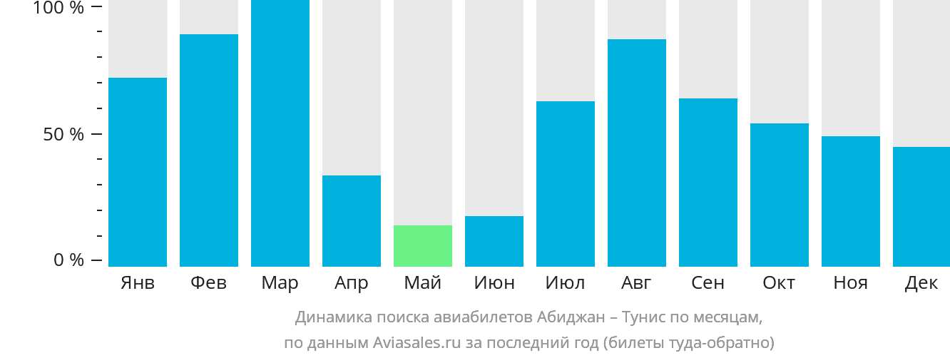 Динамика поиска авиабилетов из Абиджана в Тунис по месяцам