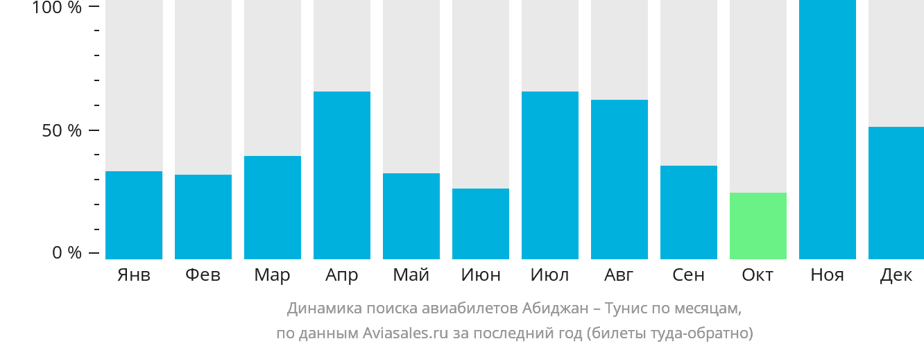 Динамика поиска авиабилетов из Абиджана в Тунис по месяцам