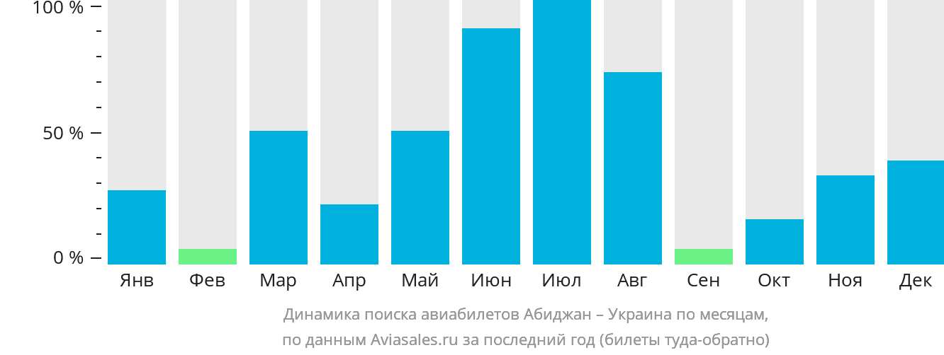 Динамика поиска авиабилетов из Абиджана в Украину по месяцам