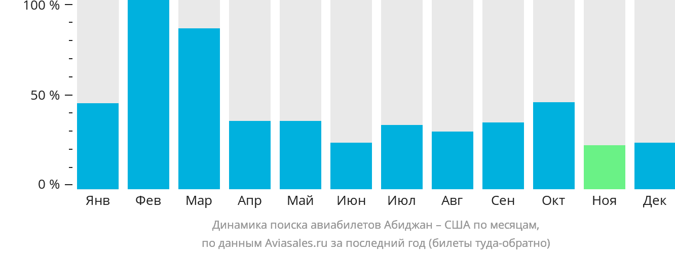 Динамика поиска авиабилетов из Абиджана в США по месяцам