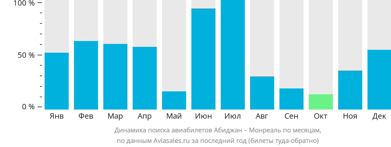 Динамика поиска авиабилетов из Абиджана в Монреаль по месяцам