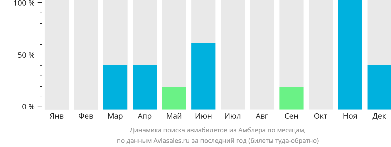 Динамика поиска авиабилетов из Амблера по месяцам