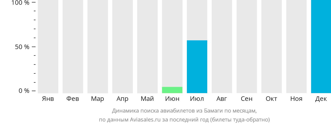 Динамика поиска авиабилетов из Бамаги по месяцам