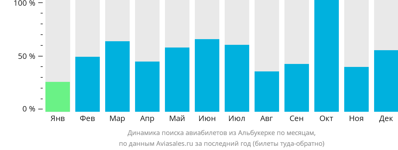 Динамика поиска авиабилетов из Альбукерке по месяцам