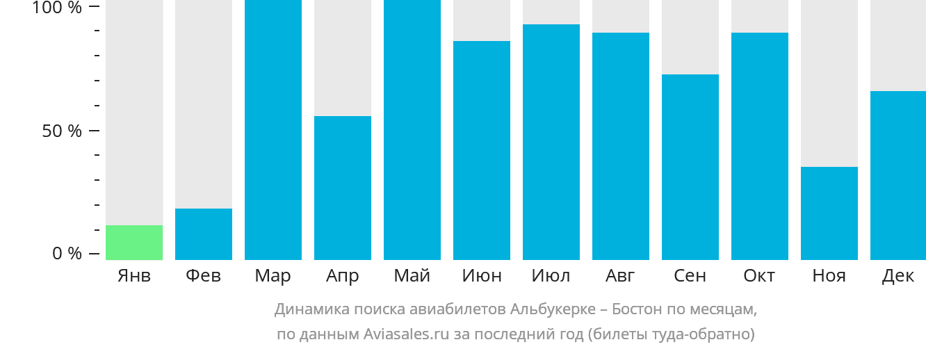 Динамика поиска авиабилетов из Альбукерке в Бостон по месяцам