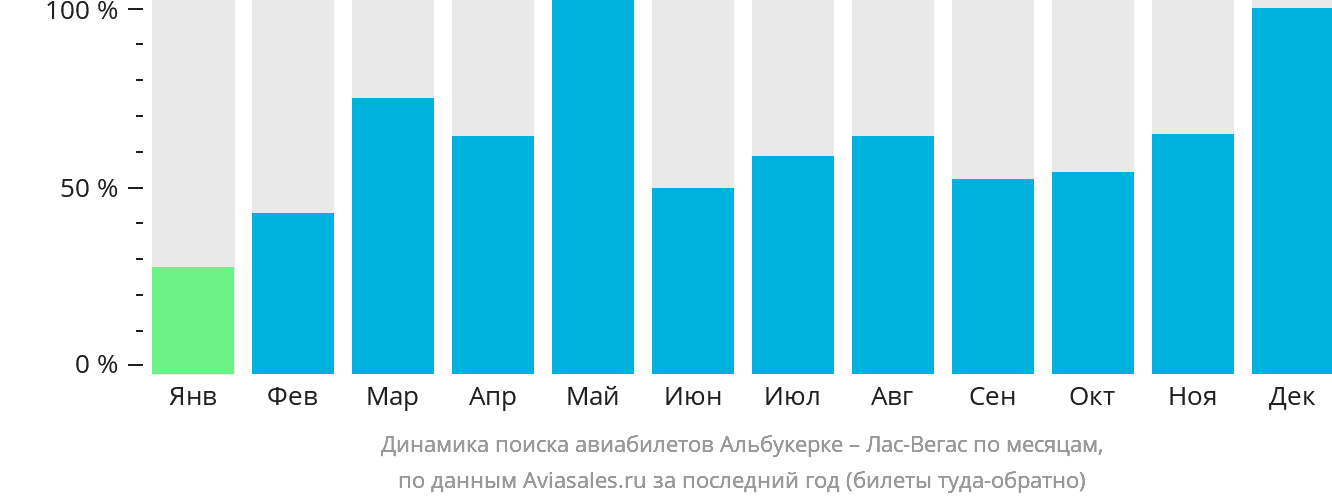 Динамика поиска авиабилетов из Альбукерке в Лас-Вегас по месяцам